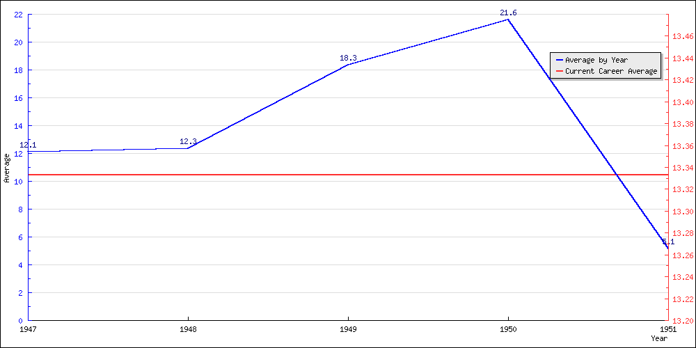 Batting Average by Year