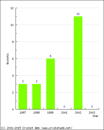 Runs by Year