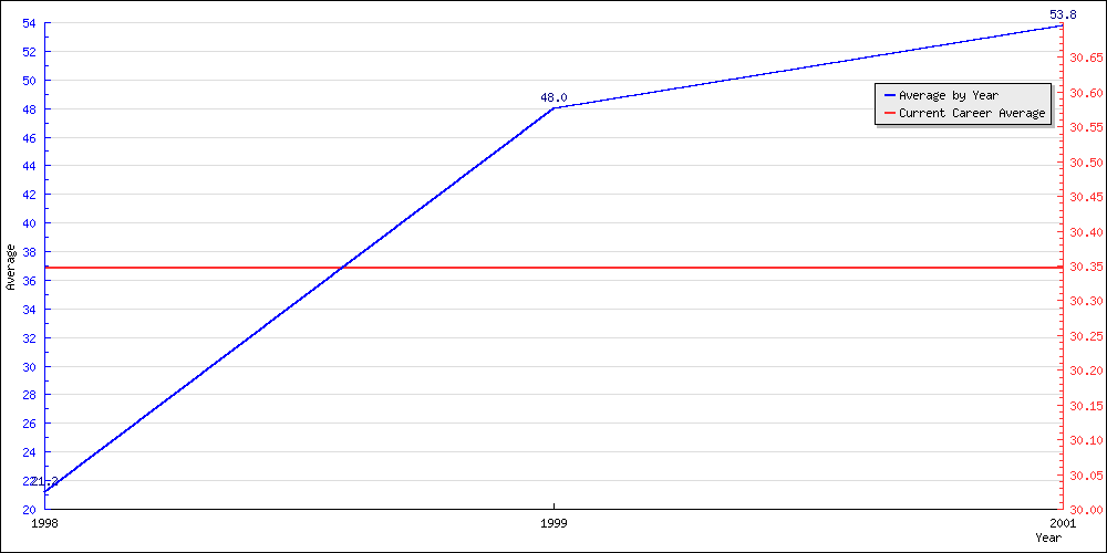 Bowling Average by Year