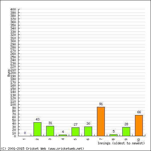 Batting Recent Scores