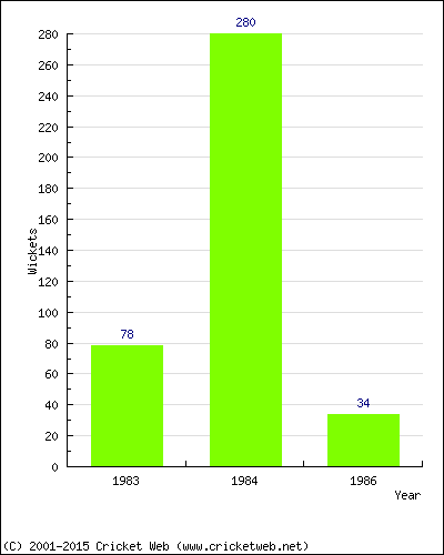 Runs by Year