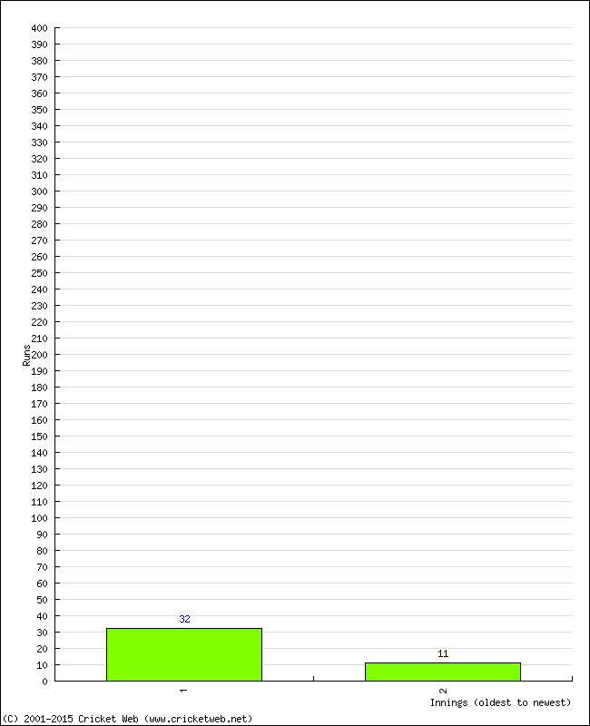 Batting Performance Innings by Innings