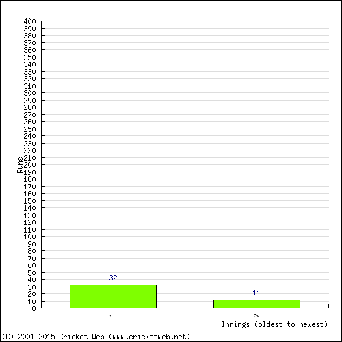 Batting Recent Scores