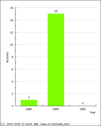 Runs by Year