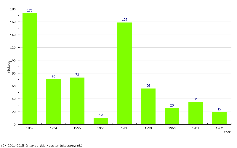 Runs by Year