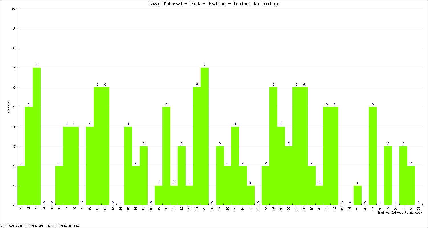 Bowling Performance Innings by Innings