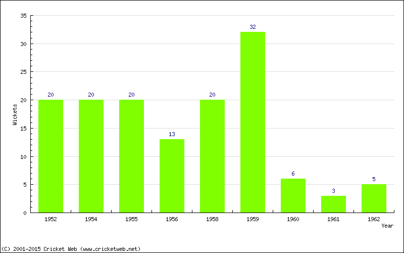 Wickets by Year