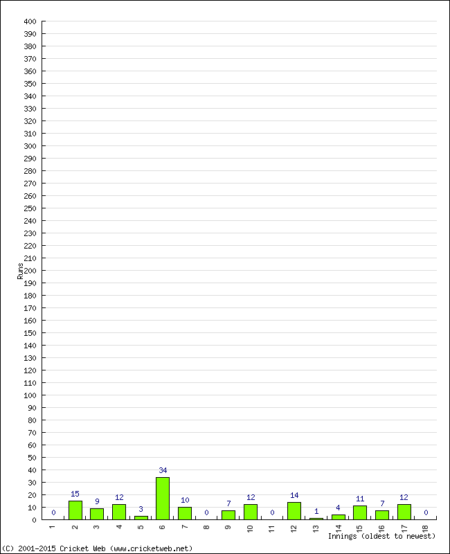 Batting Performance Innings by Innings - Home