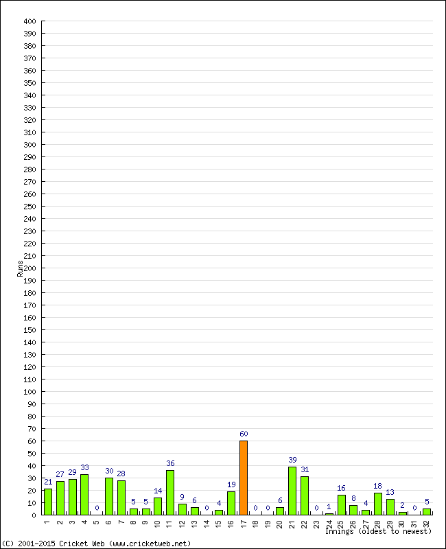 Batting Performance Innings by Innings - Away