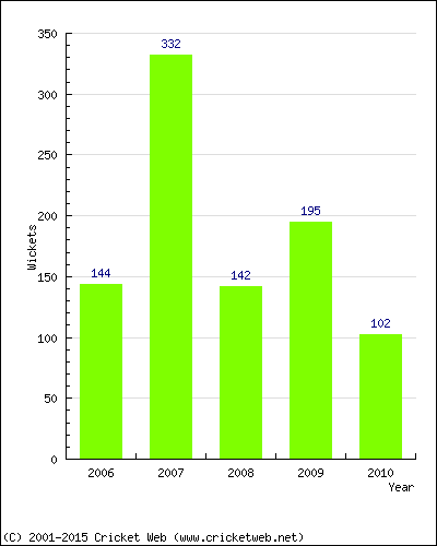 Runs by Year