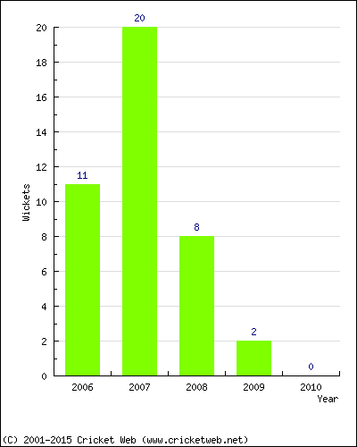 Wickets by Year