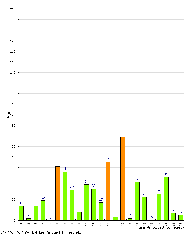 Batting Performance Innings by Innings - Home