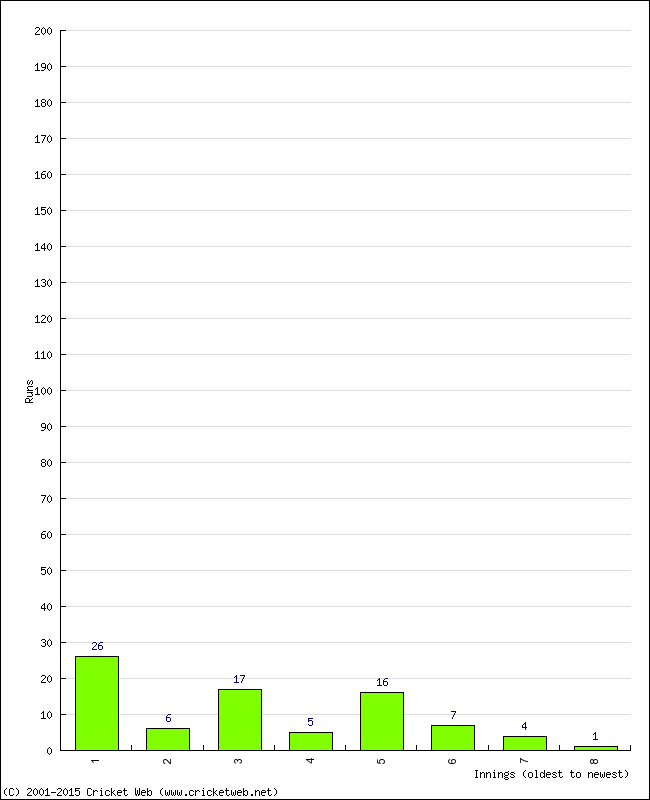 Batting Performance Innings by Innings - Home