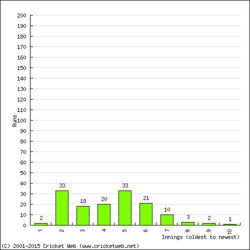 Batting Recent Scores