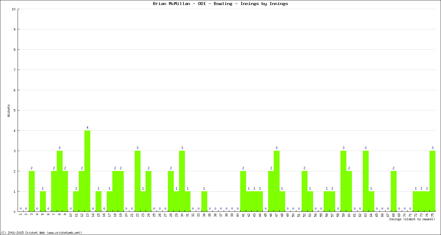 Bowling Performance Innings by Innings