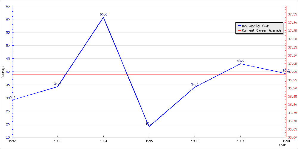 Bowling Average by Year