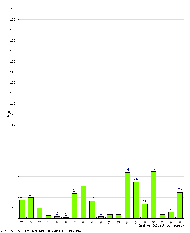 Batting Performance Innings by Innings - Home