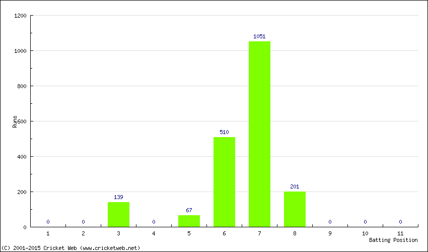 Runs by Batting Position