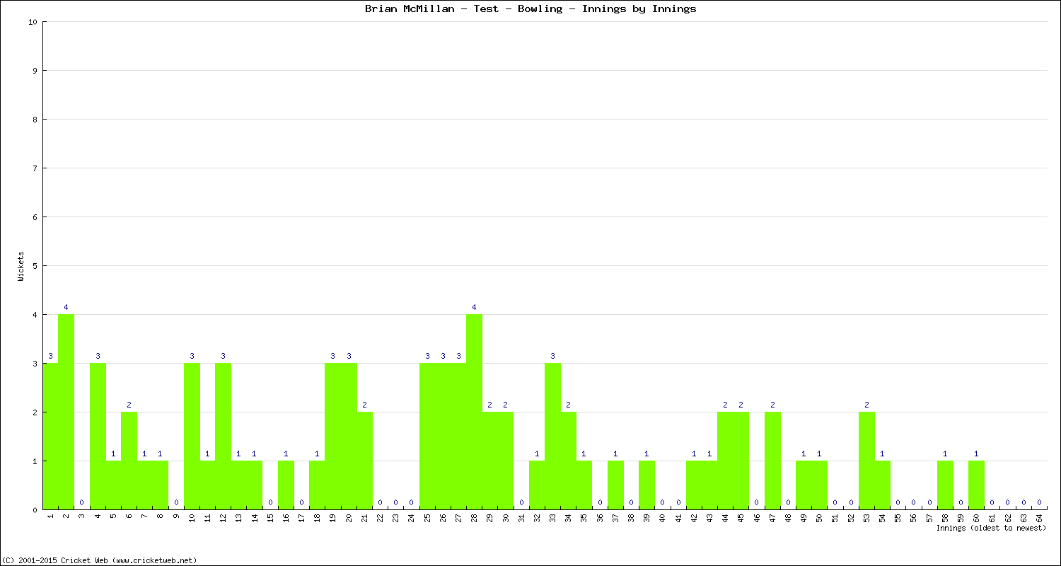 Bowling Performance Innings by Innings