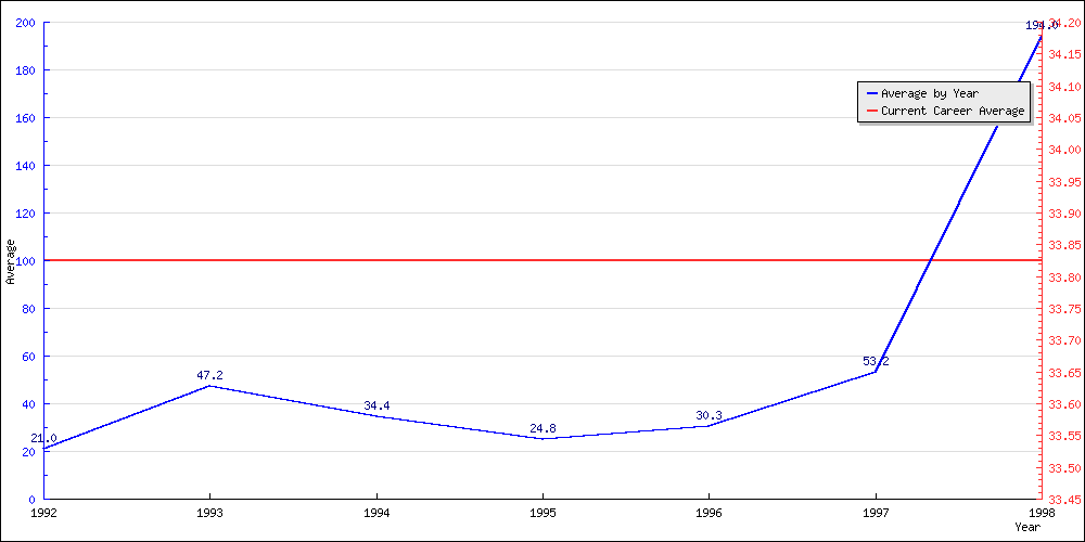 Bowling Average by Year