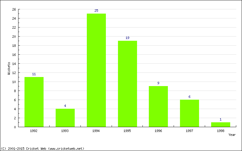 Wickets by Year