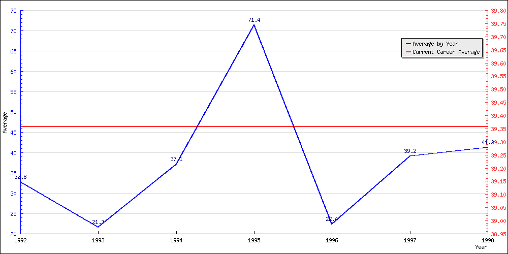 Batting Average by Year