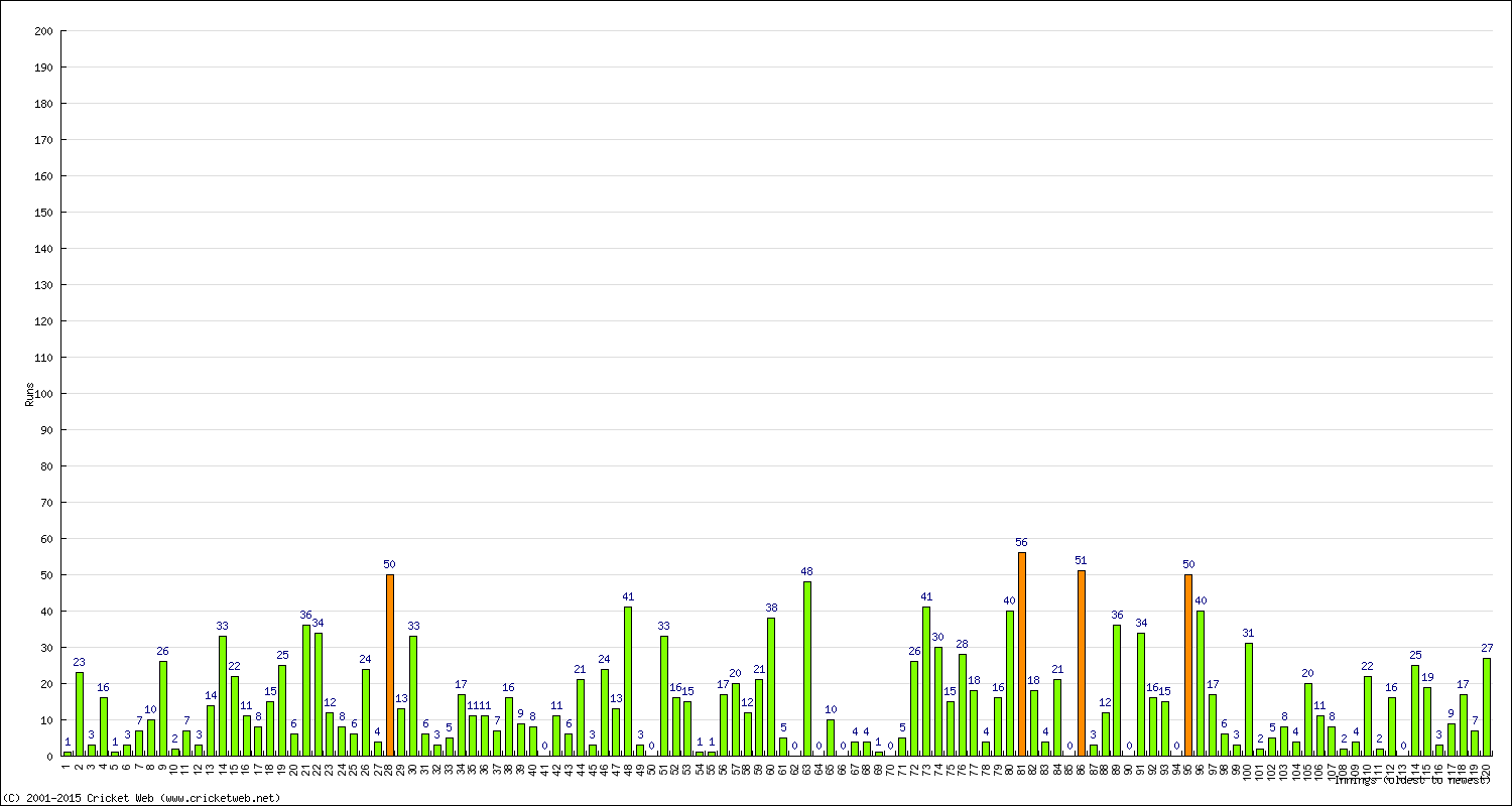 Batting Performance Innings by Innings