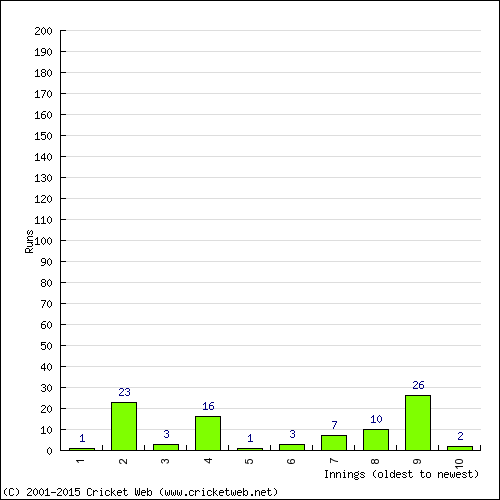 Batting Recent Scores