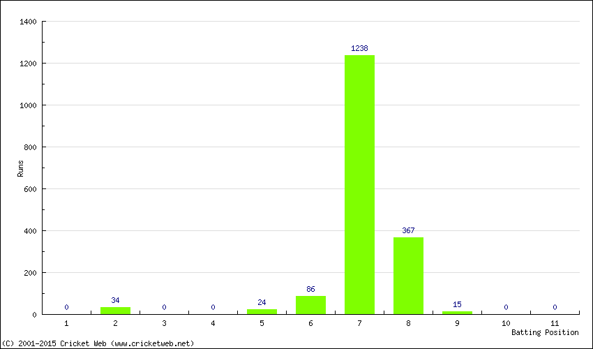 Runs by Batting Position