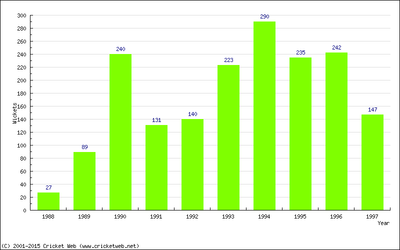 Runs by Year