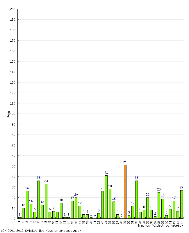 Batting Performance Innings by Innings - Away