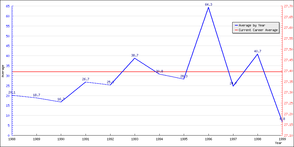 Batting Average by Year