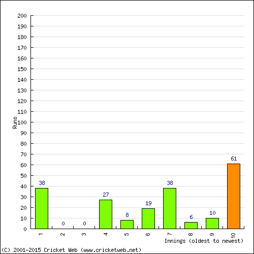 Batting Recent Scores