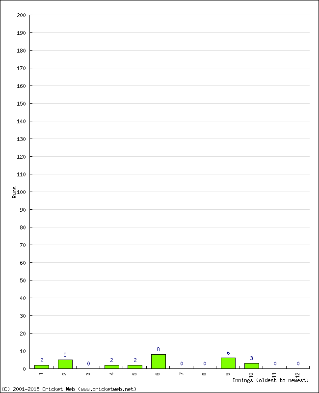 Batting Performance Innings by Innings