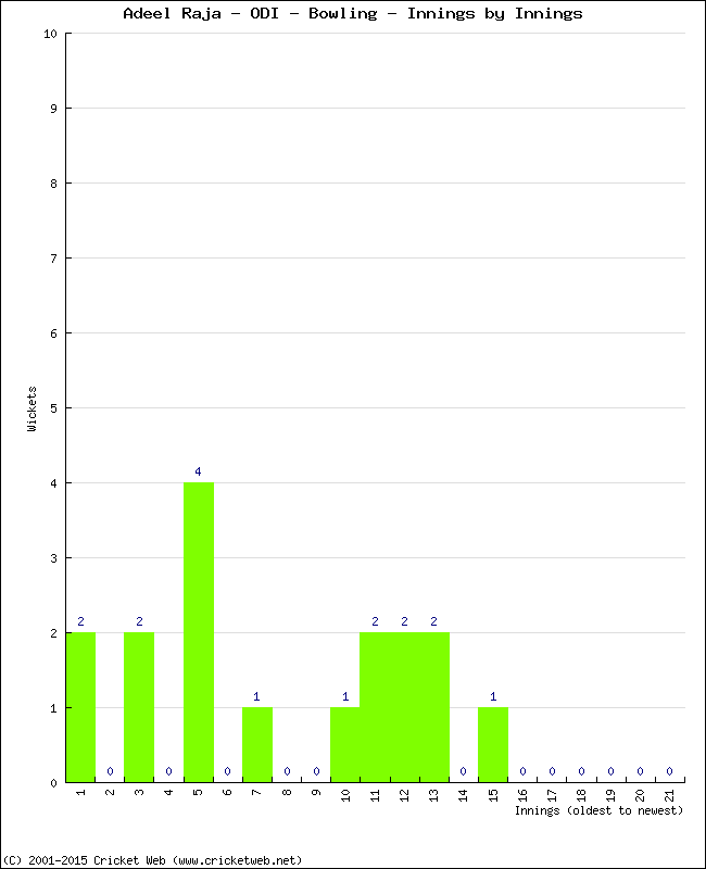 Bowling Performance Innings by Innings