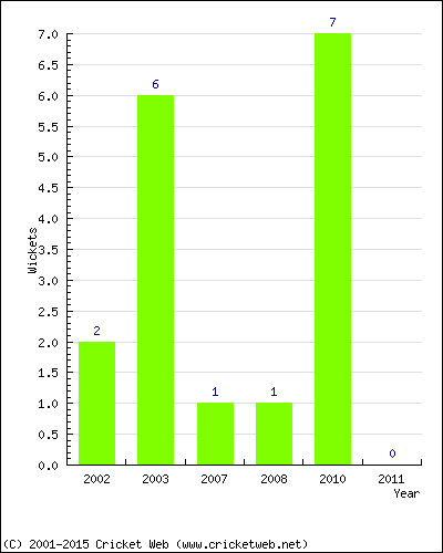 Wickets by Year