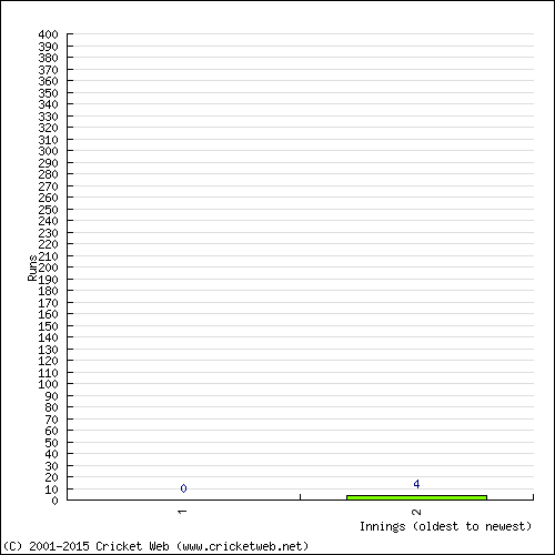 Batting Recent Scores