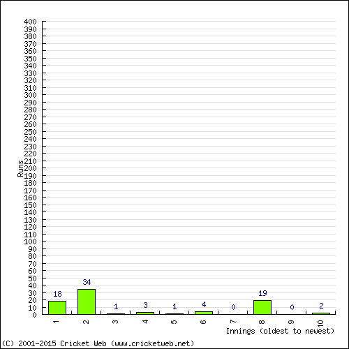 Batting Recent Scores