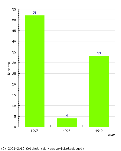 Runs by Year