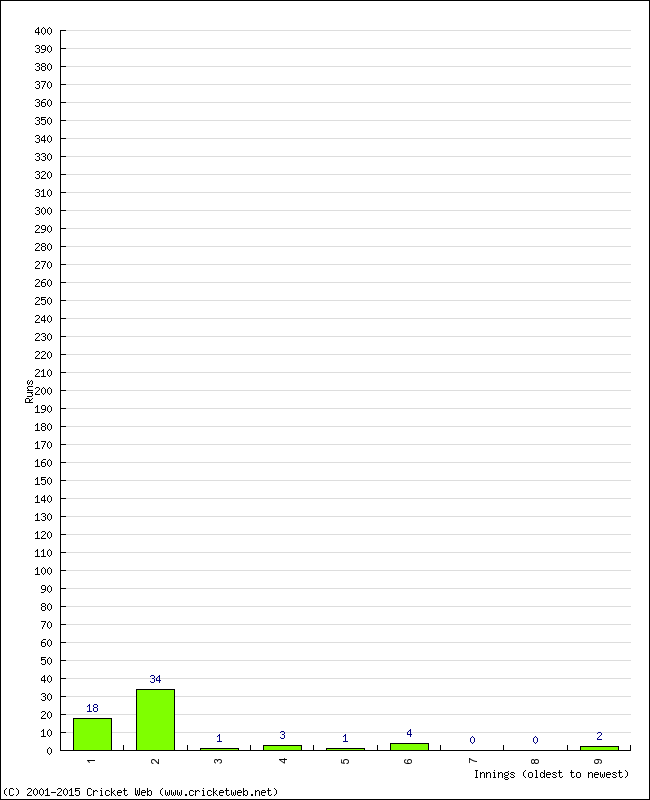 Batting Performance Innings by Innings - Home