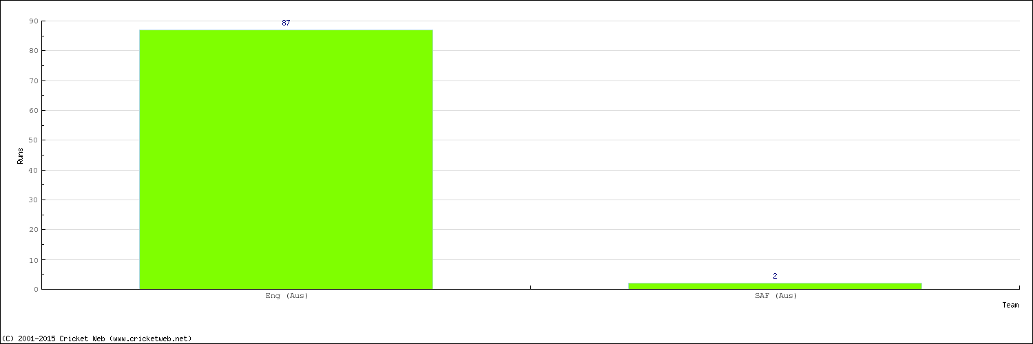 Runs by Country