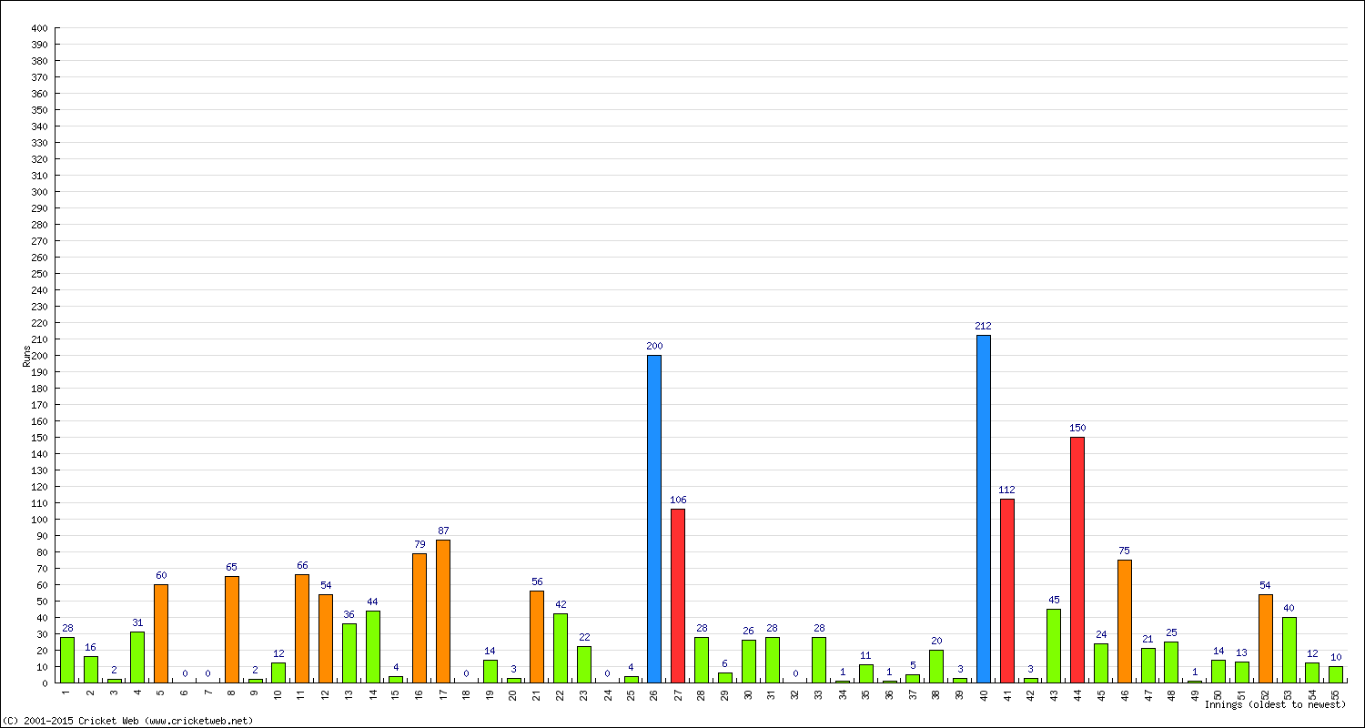 Batting Performance Innings by Innings