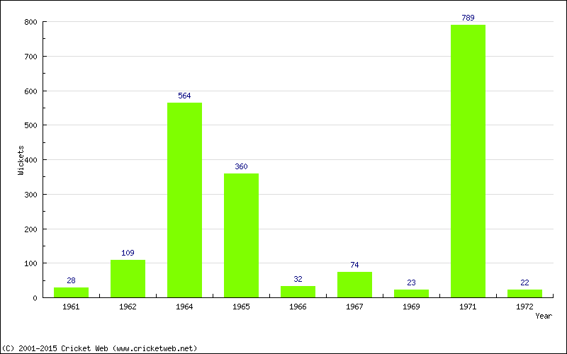 Runs by Year