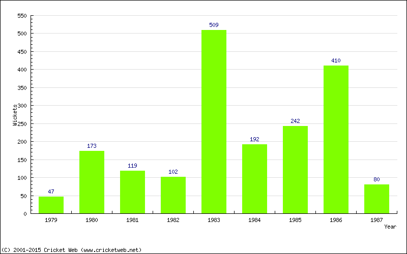 Runs by Year