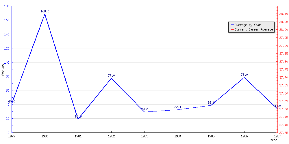 Bowling Average by Year