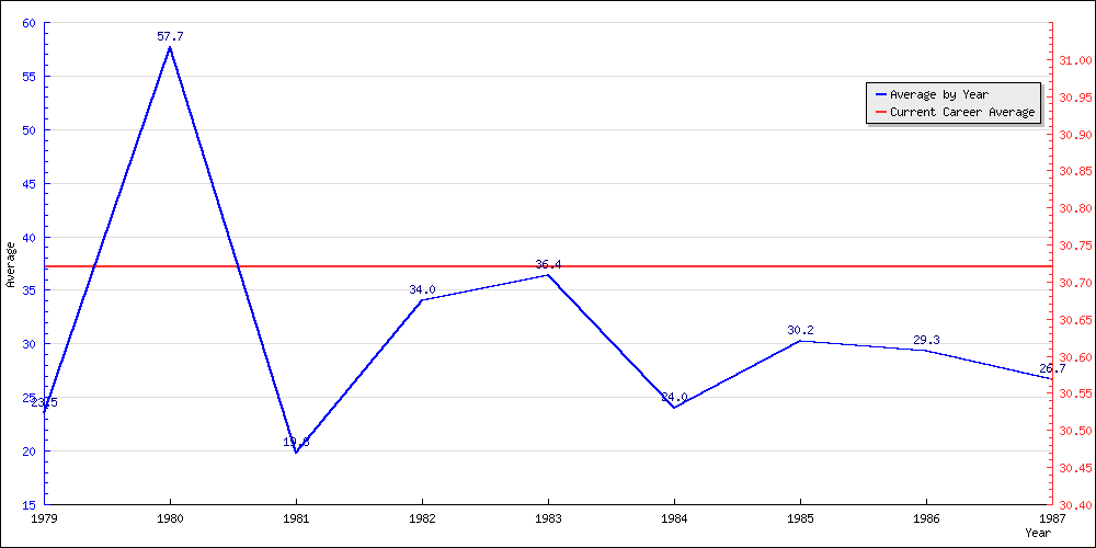 Batting Average by Year