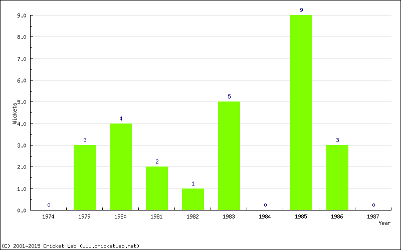 Wickets by Year