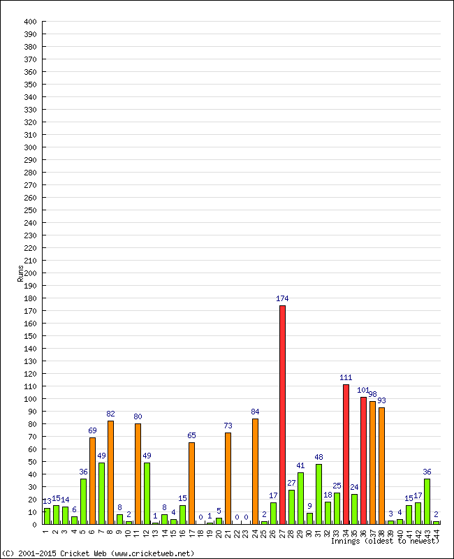 Batting Performance Innings by Innings - Home