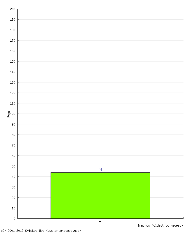 Batting Performance Innings by Innings - Away