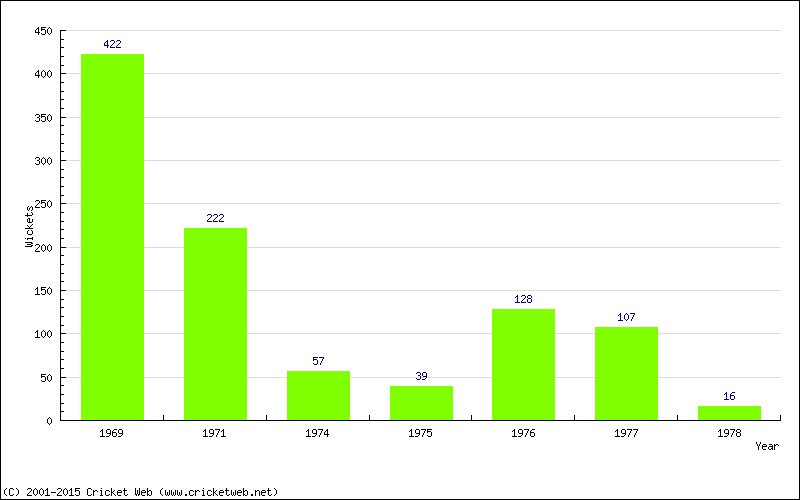 Runs by Year